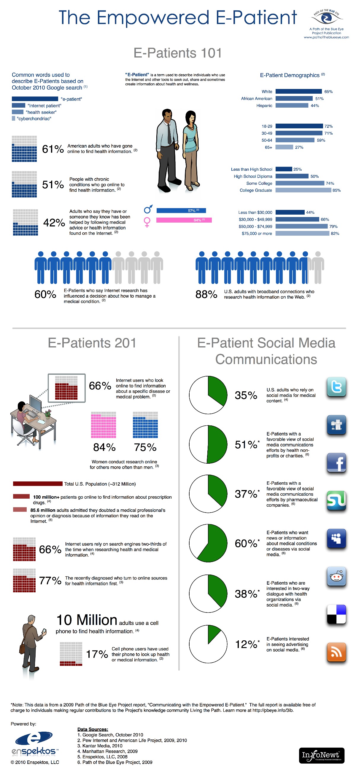 InfoGraphic on the E Patient,