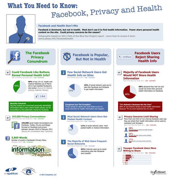 InfoGraphic on the link between Facebook and Health,