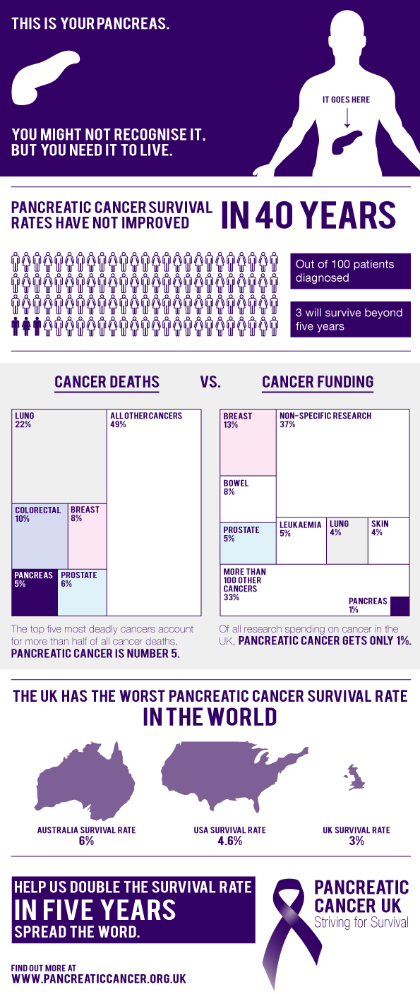 InfoGraphic on pancreatic cancer rates