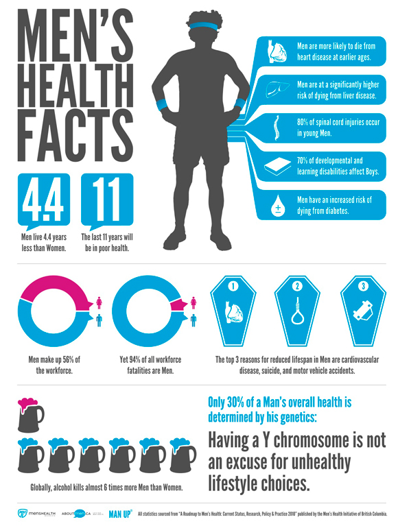 Infographic with Men's health facts,