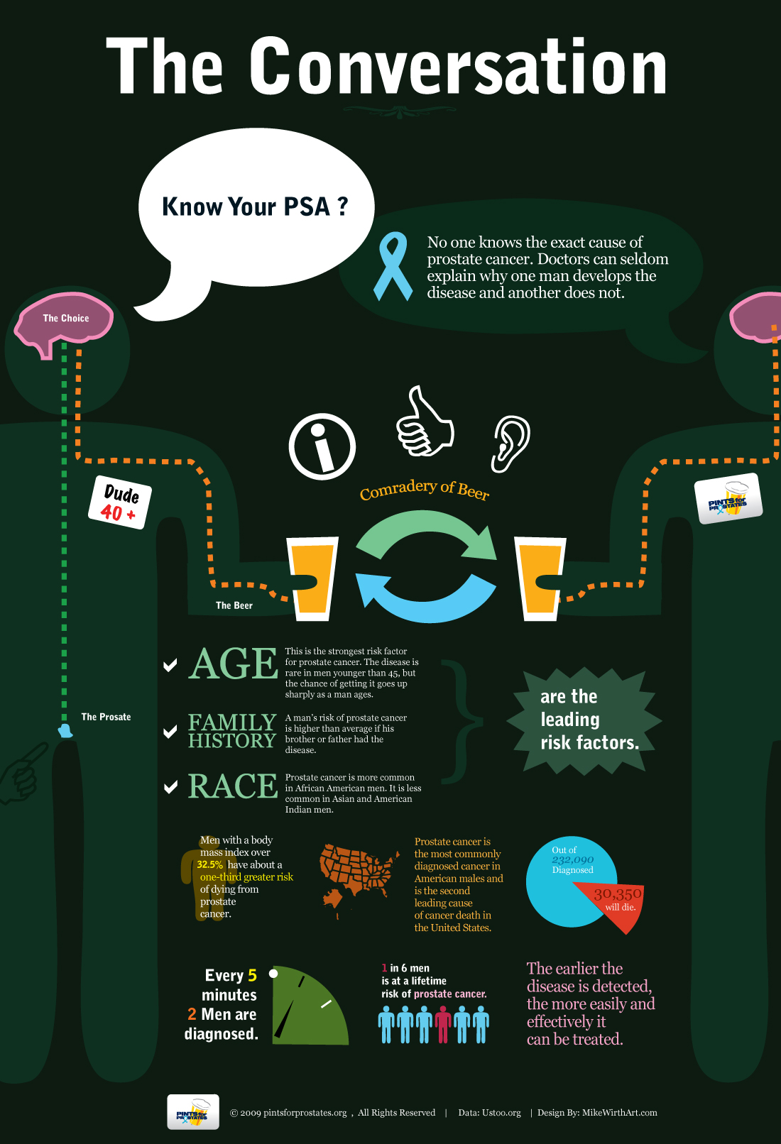 InfoGraphic on Prostate Cancer