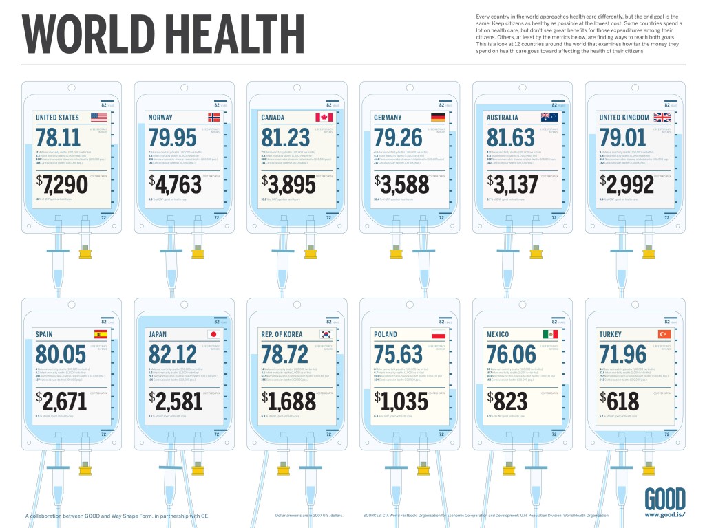 Infographic on world life expectancy and healthcare cost,