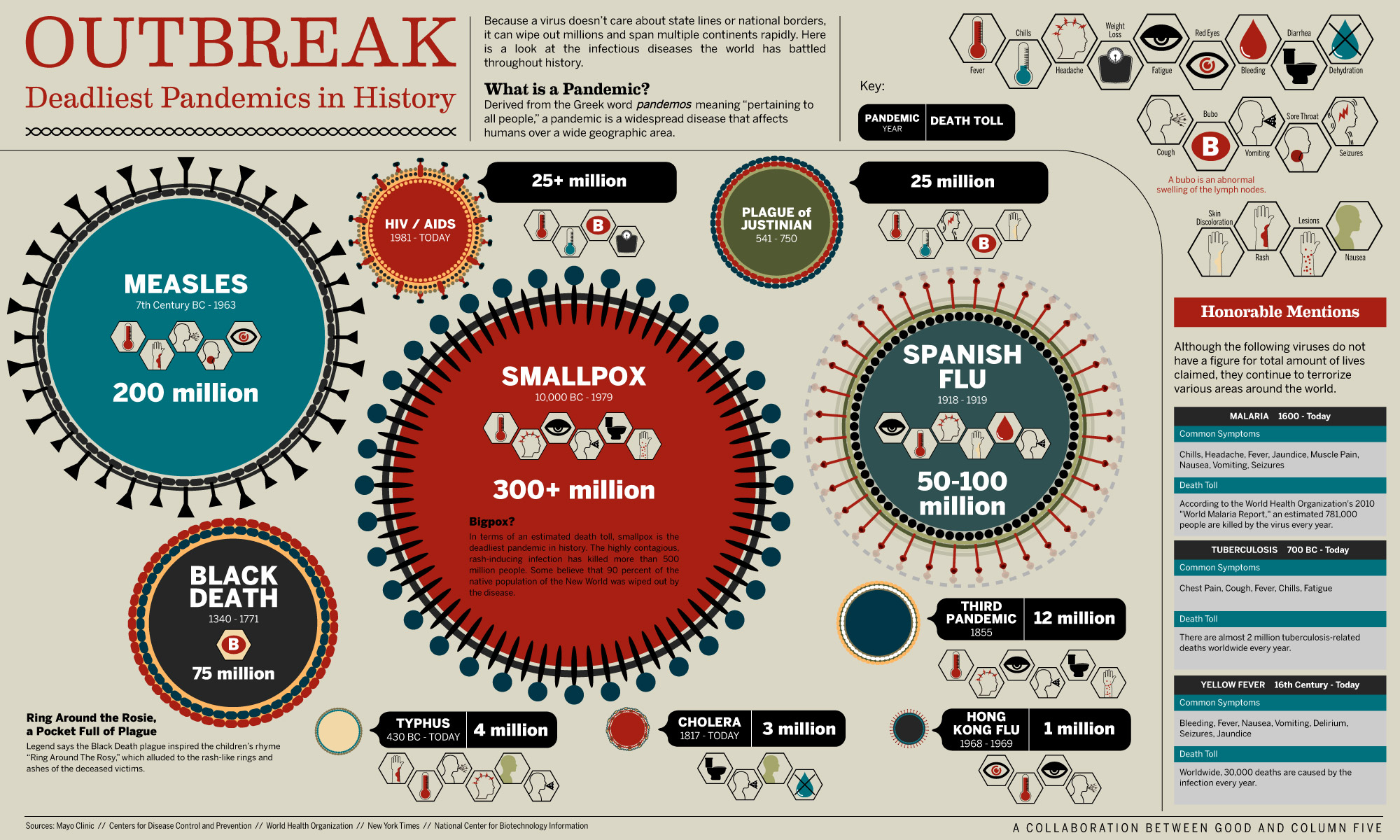 InfoGraphic on the deadliest pandemics in history,