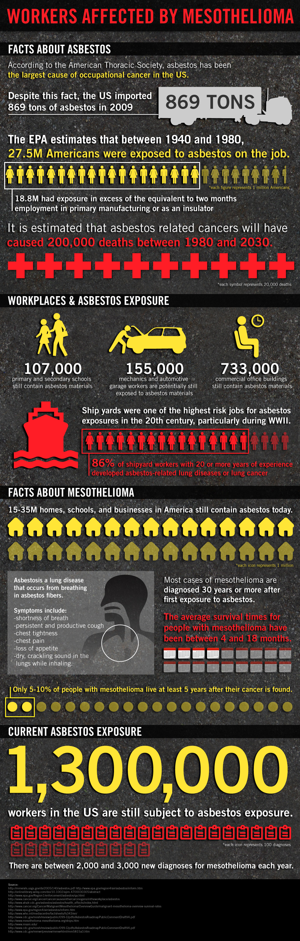 InfoGraphic on Workers affected by Mesothelioma,