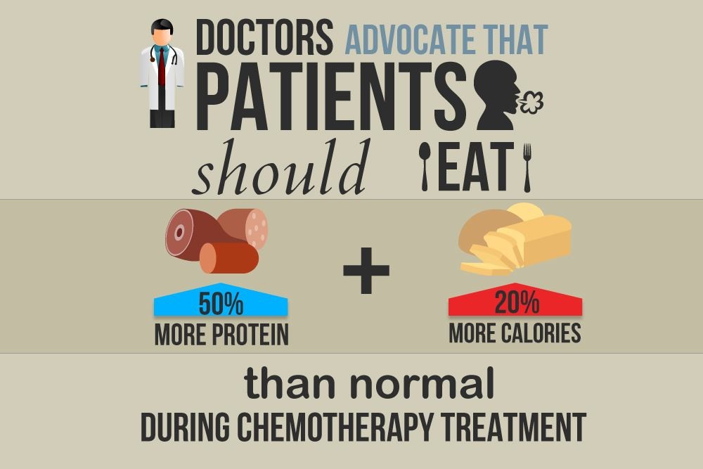 InfoGraphic on chemo therapy and it's diet,
