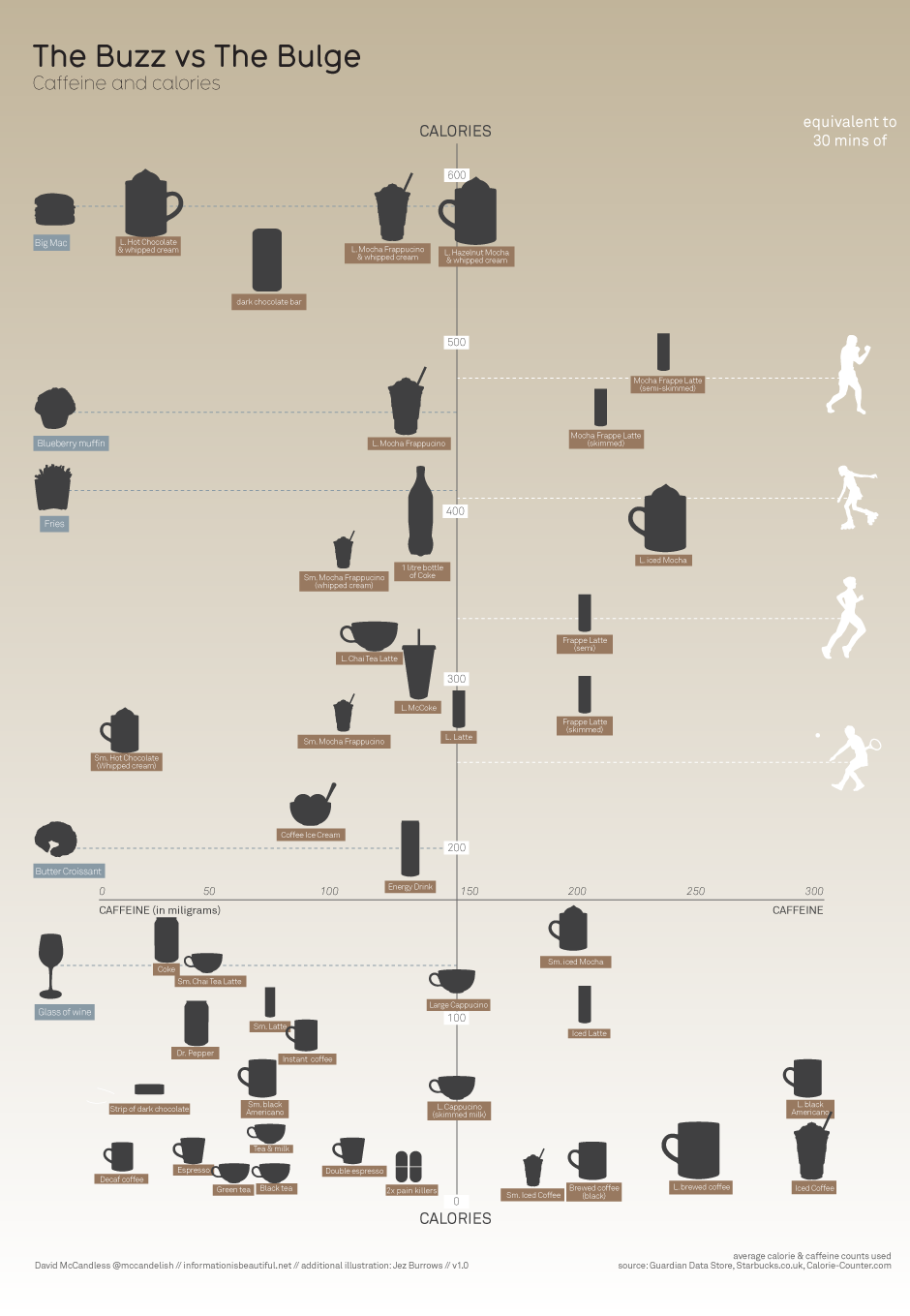 InfoGraphic on the link between Caffeine and Calories,