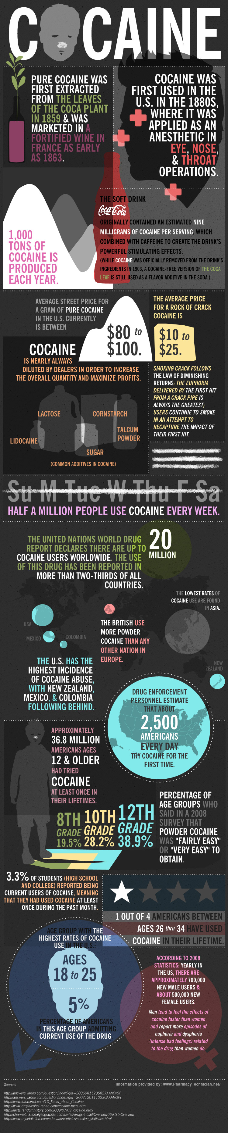 InfoGraphic on Cocaine,