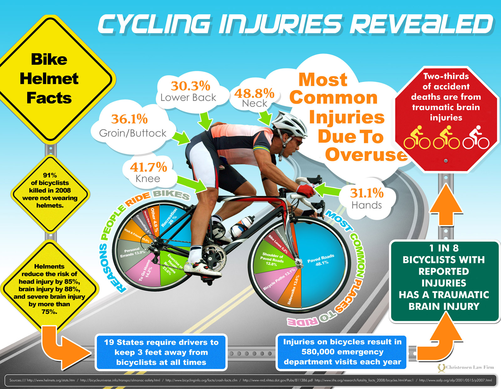 InfoGraphic on Cycling Injuries,