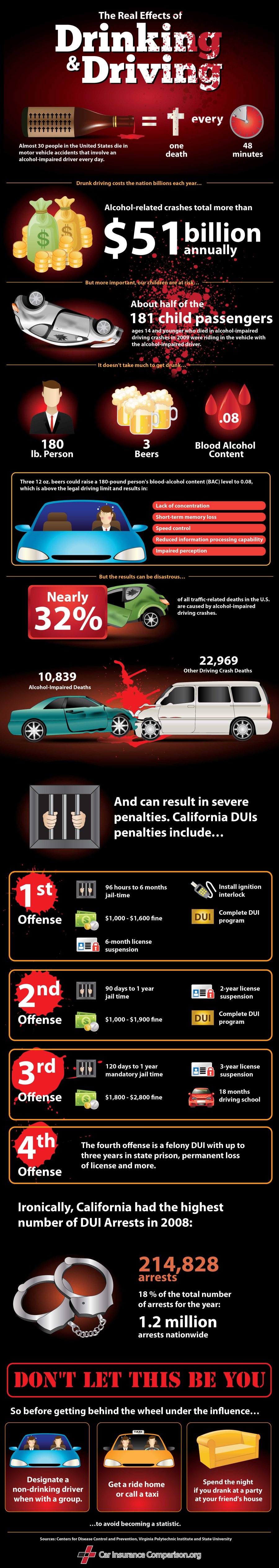 InfoGraphic on Drunk Driving,