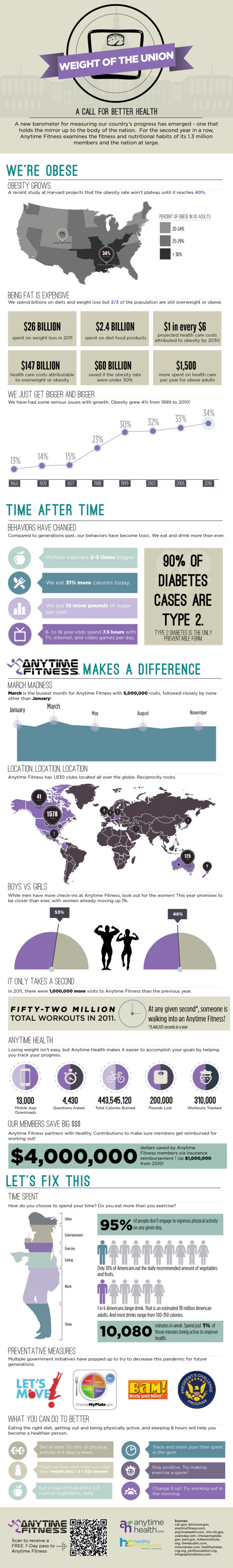 InfoGraphic on the Weight of the US,