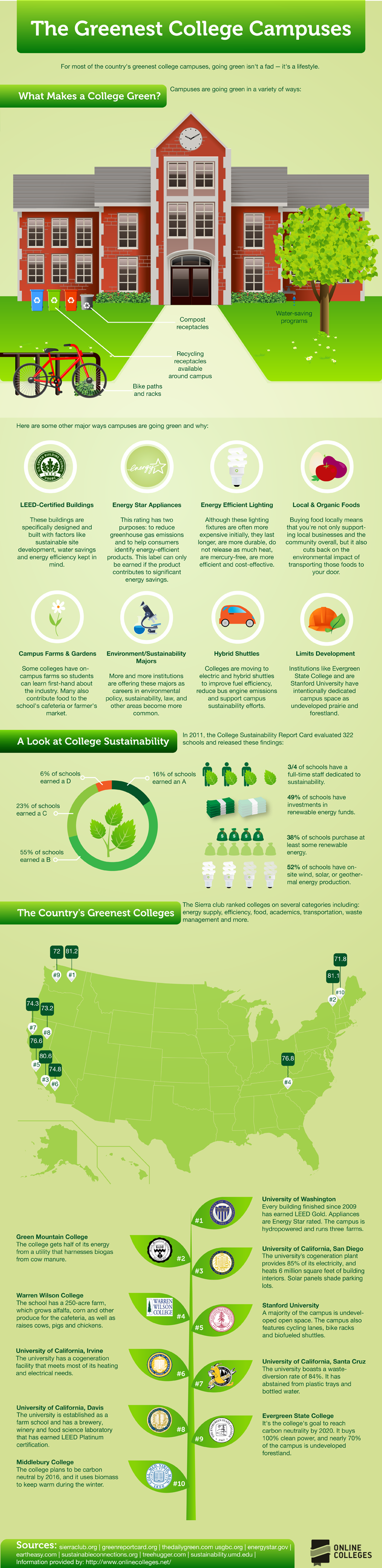 InfoGraphic on the Greenest College Campuses in the US,