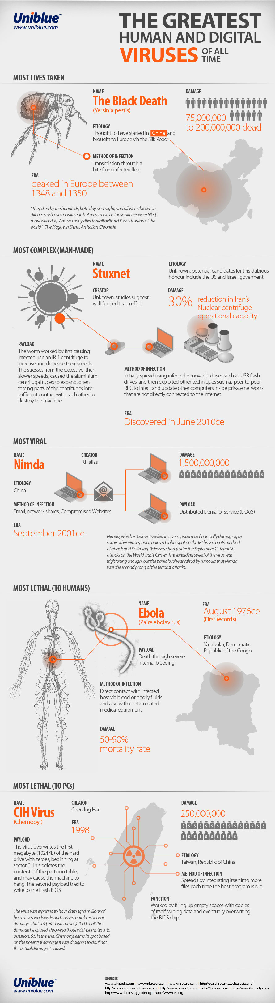 InfoGraphic on the Greatest Human and Digital Viruses,