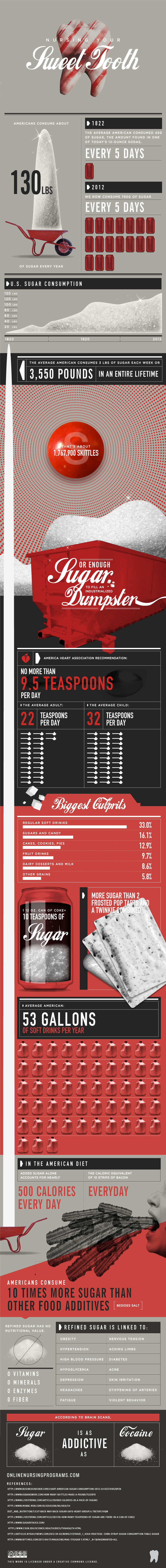 InfoGraphic on Sugar Consumption,