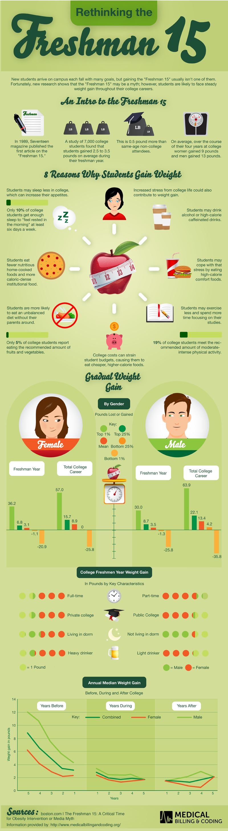 InfoGraphic on Weight Gain in College,