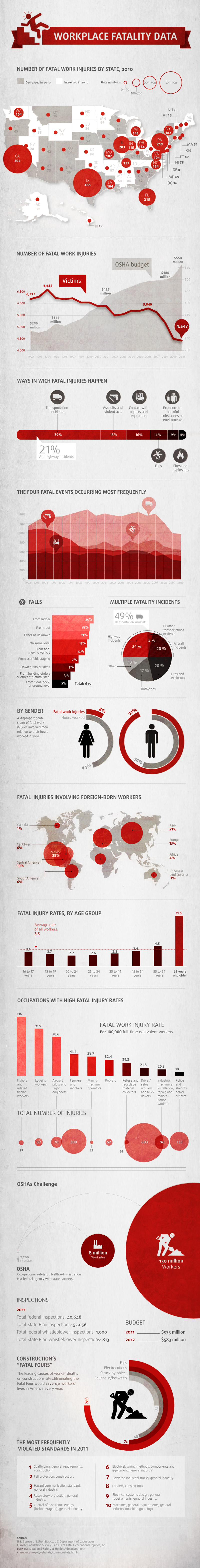 InfoGraphic on Workplace Fatality Data (US),