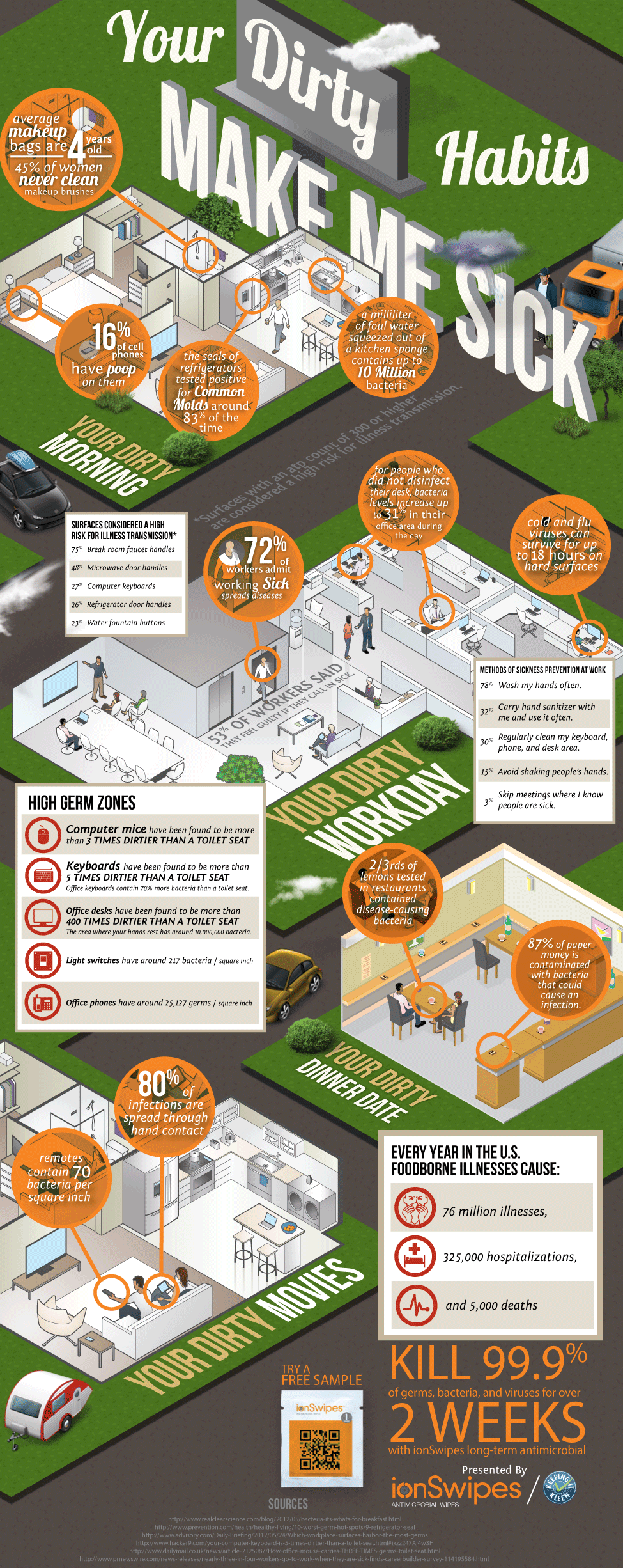 InfoGraphic on Dirty Habits and Surfaces,