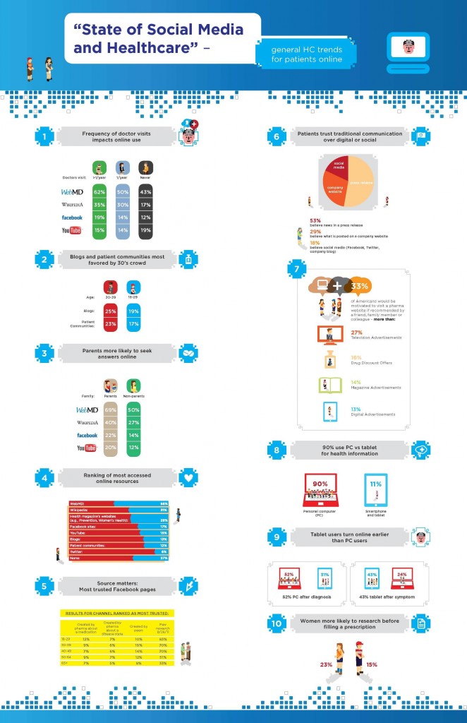 InfoGraphic on the State of Social media and Healthcare
