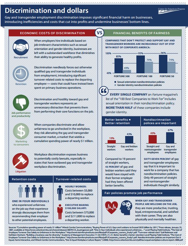 InfoGraphic on How much Discrimination costs,