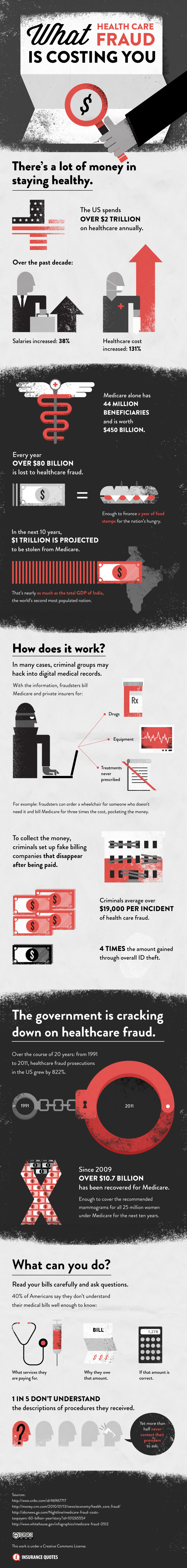 InfoGraphic on the Cost of Healthcare Fraud,