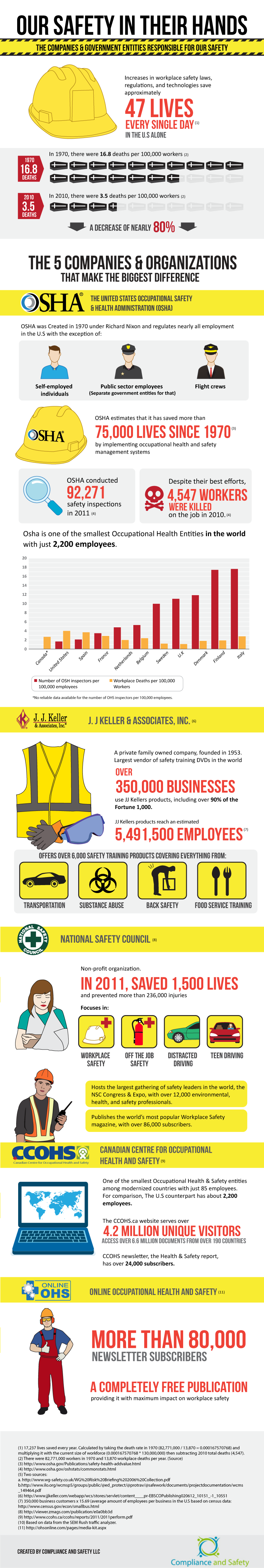 InfoGraphic on the Entities that saves workers' Lives,