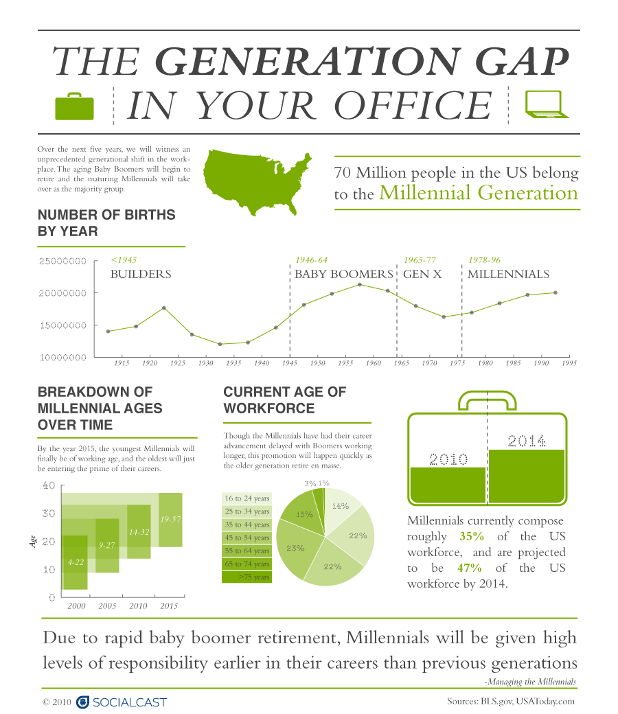 InfoGraphic on the Generation Gap in your Office,