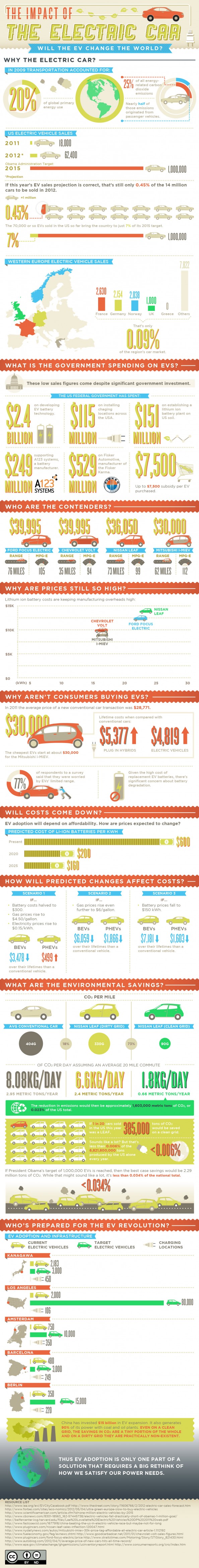 InfoGraphic on the Impact of the Electric Car,