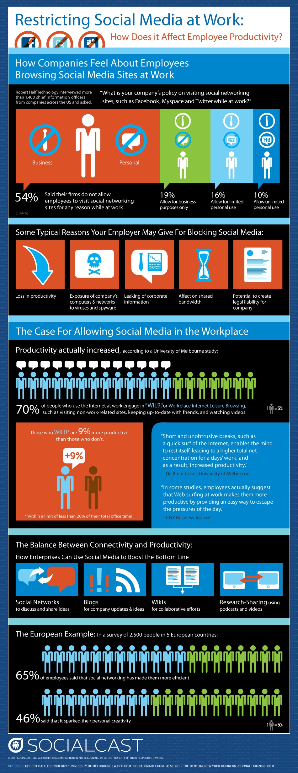 InfoGraphic on Restricting Social Media at Work,