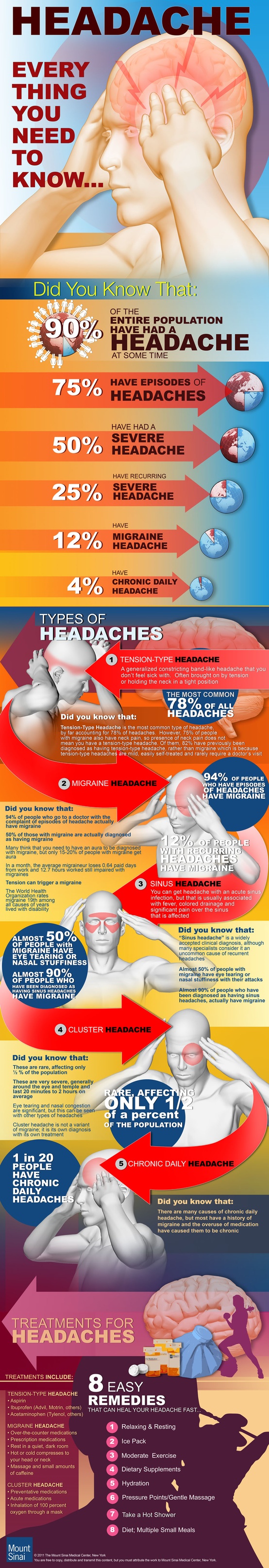 InfoGraphic on Headaches