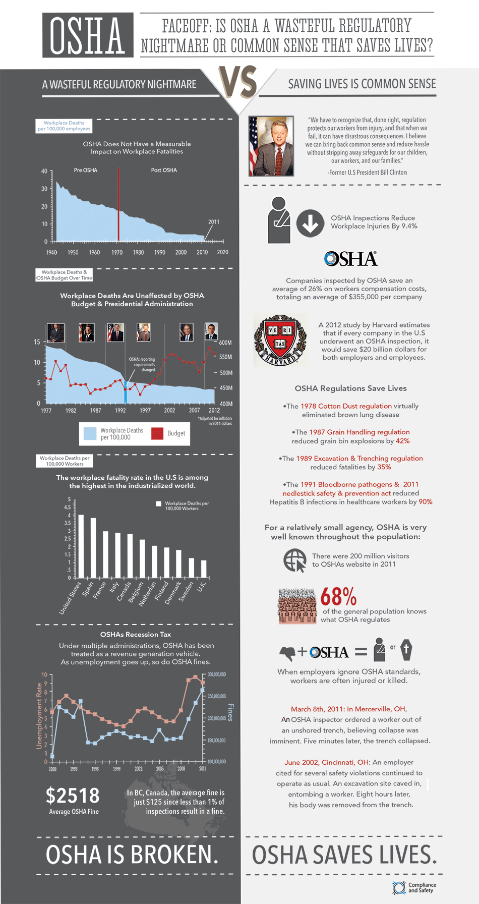InfoGraphic on the Occupational Safety and Health Administration (US)
