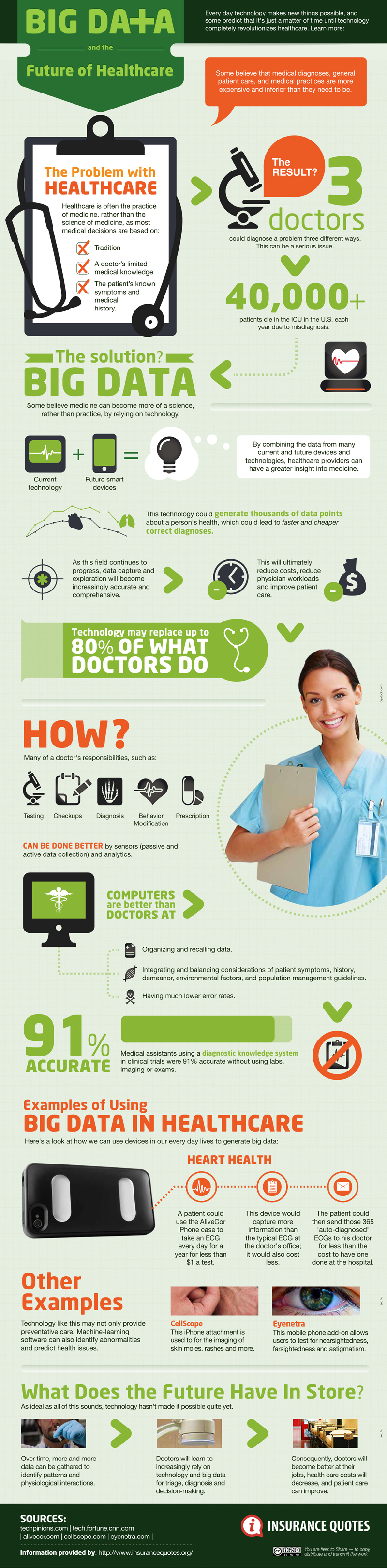 InfoGraphic of Big Data in Healthcare