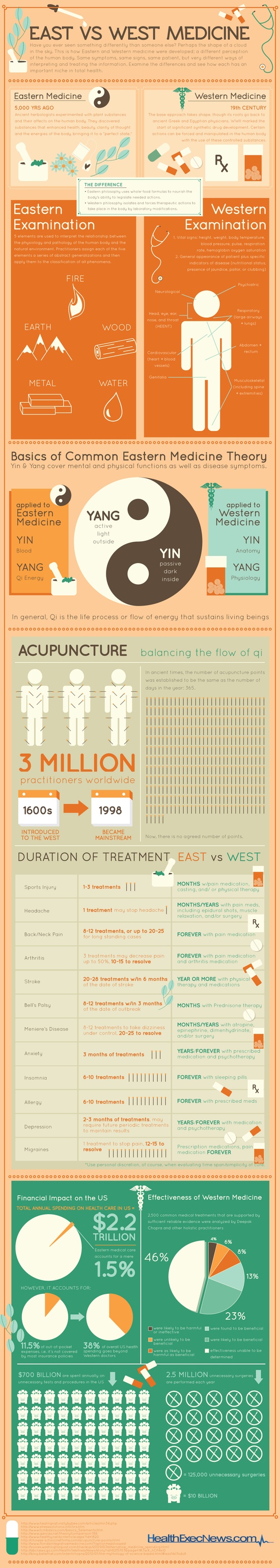 InfoGraphic on East vs West Medicine
