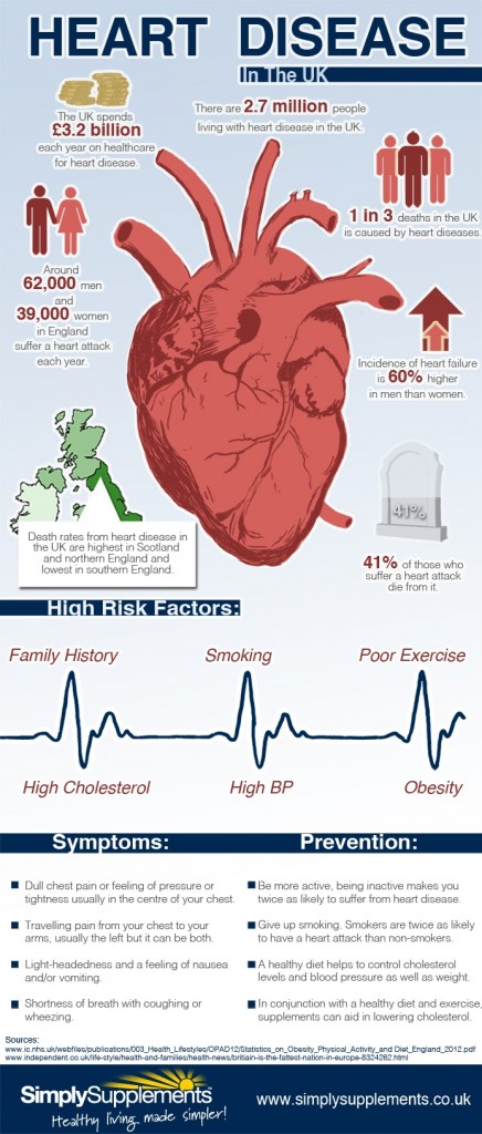 Infographic On Heart Disease [uk]