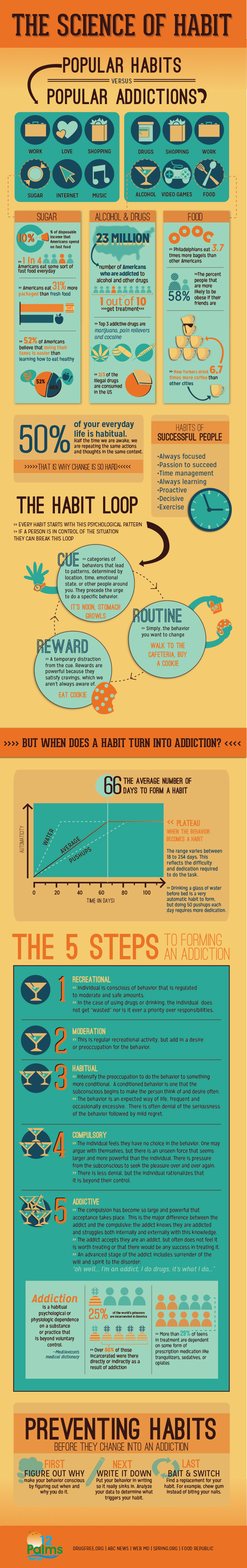 Popular Habits VS Popular Addiction