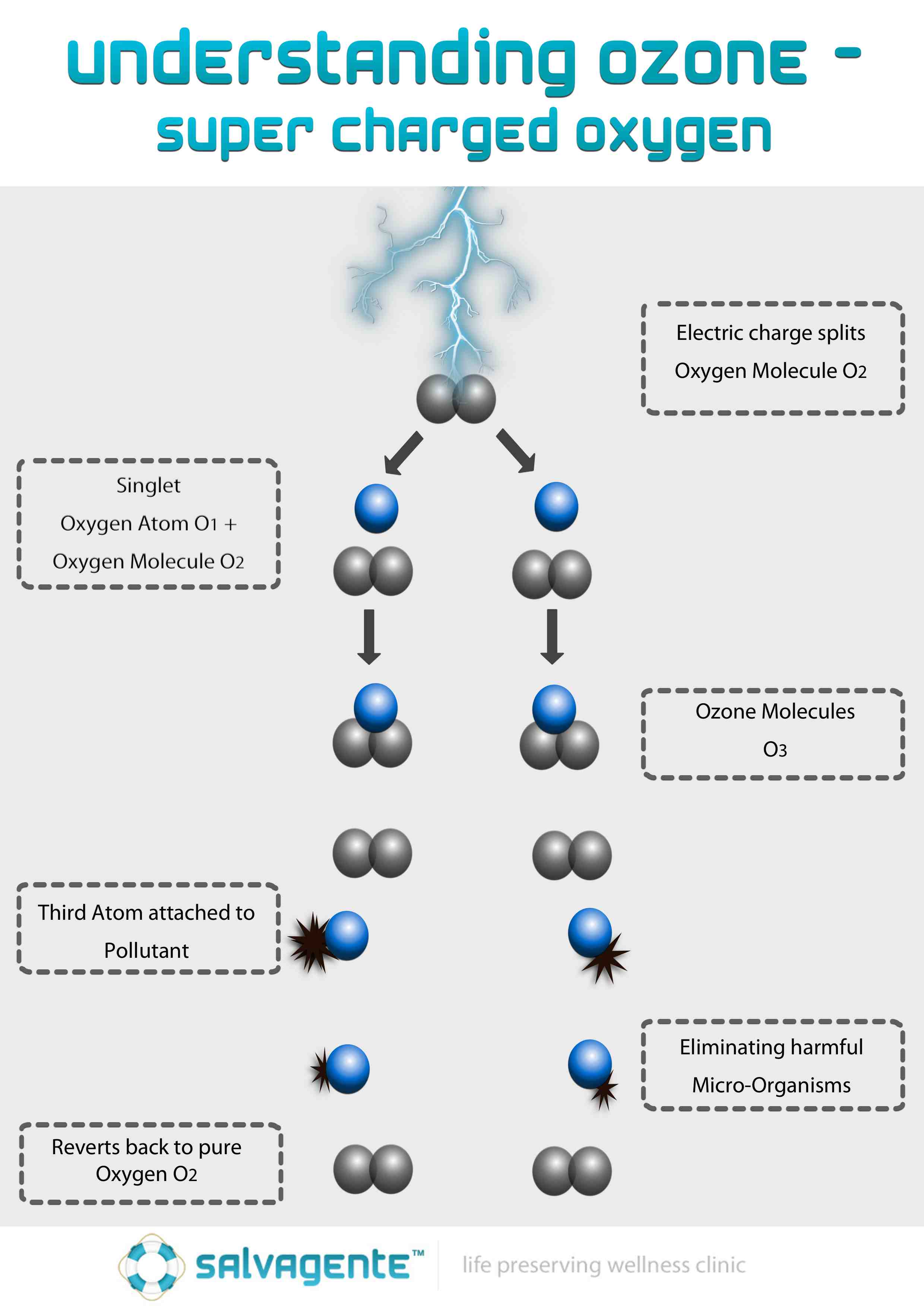 ozone therapy effects benefits sauna cancer steam blood immune salvagente understanding saunas metabolism za system works bacteria