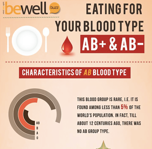 Eating right for your blood type