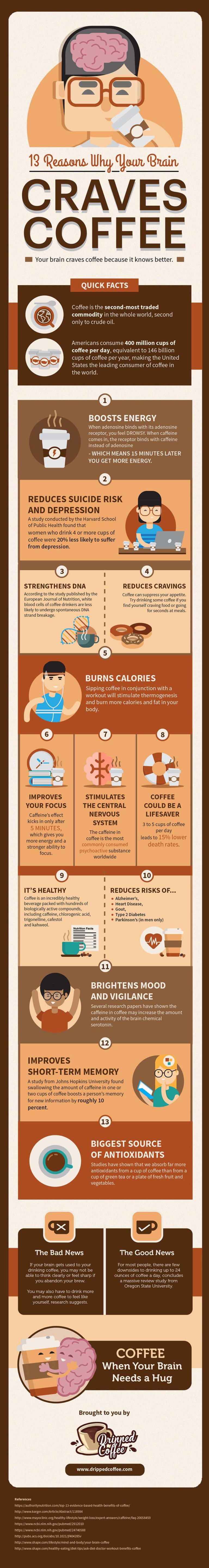 13 Reasons why your Brain Craves Coffee